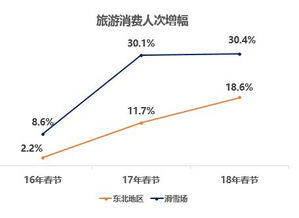 銀聯(lián)商務(wù)聯(lián)合國(guó)家旅游局發(fā)布數(shù)據(jù)報(bào)告，解讀2018年春節(jié)旅游消費(fèi)趨勢(shì)