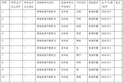 通榆縣市場監督管理局2018年食用農產品監督抽檢信息公示（第14批）